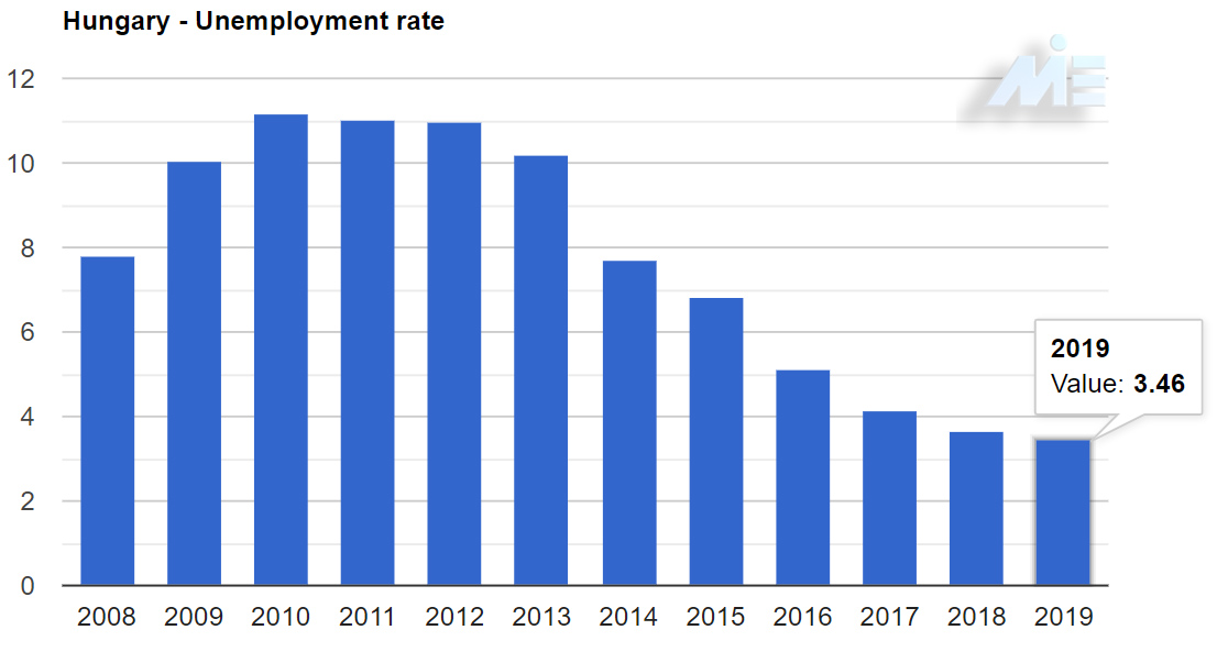 نرخ بیکاری مجارستان